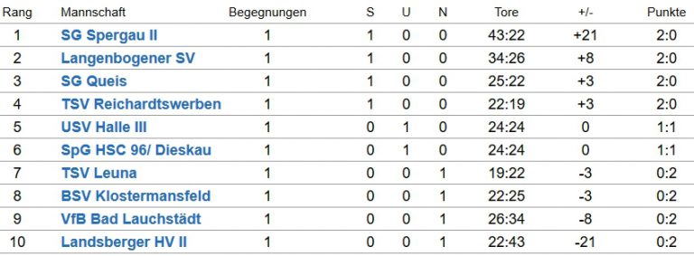 Auftaktspiel mit Hindernissen